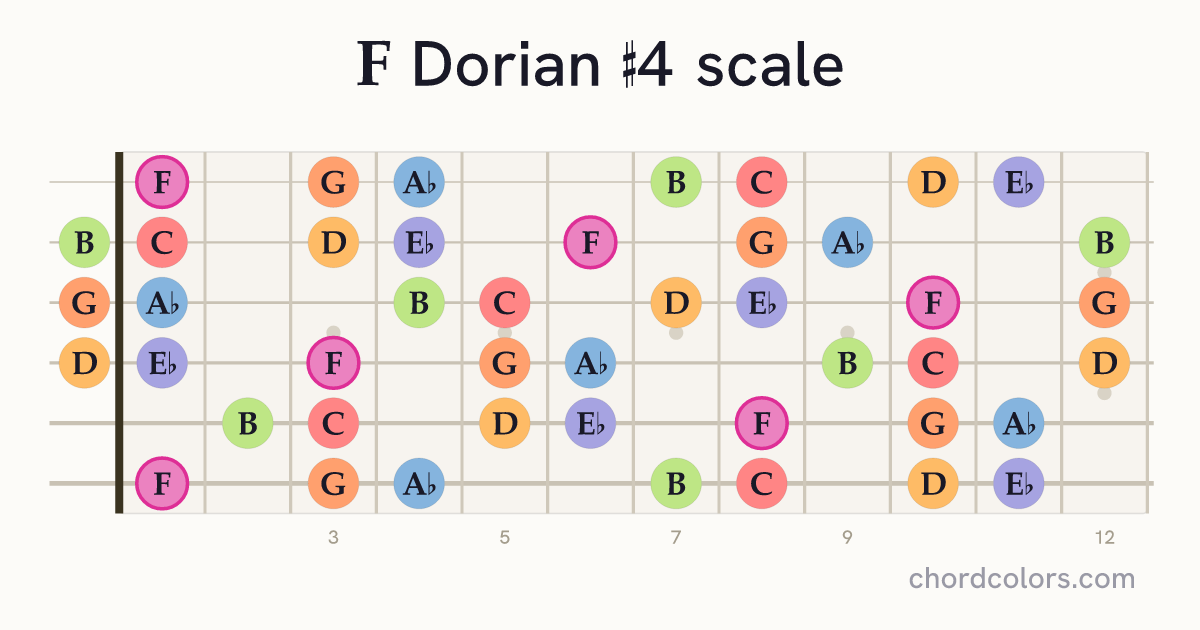 F Dorian #4 scale on guitar shown as colored note dots