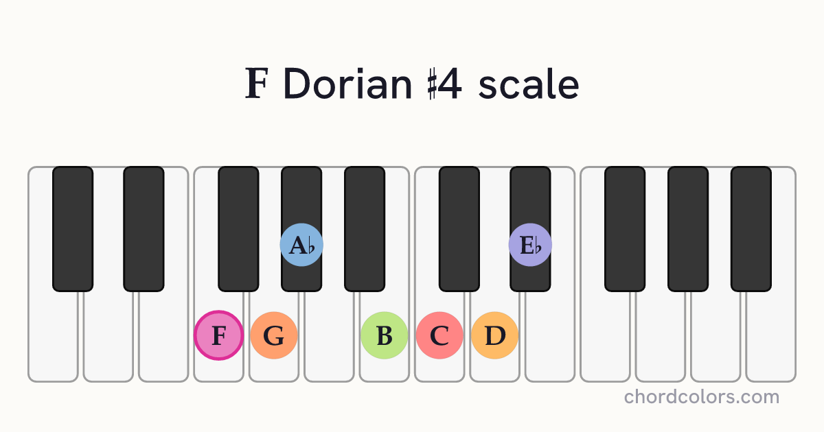 F Dorian #4 scale on piano shown as colored note dots