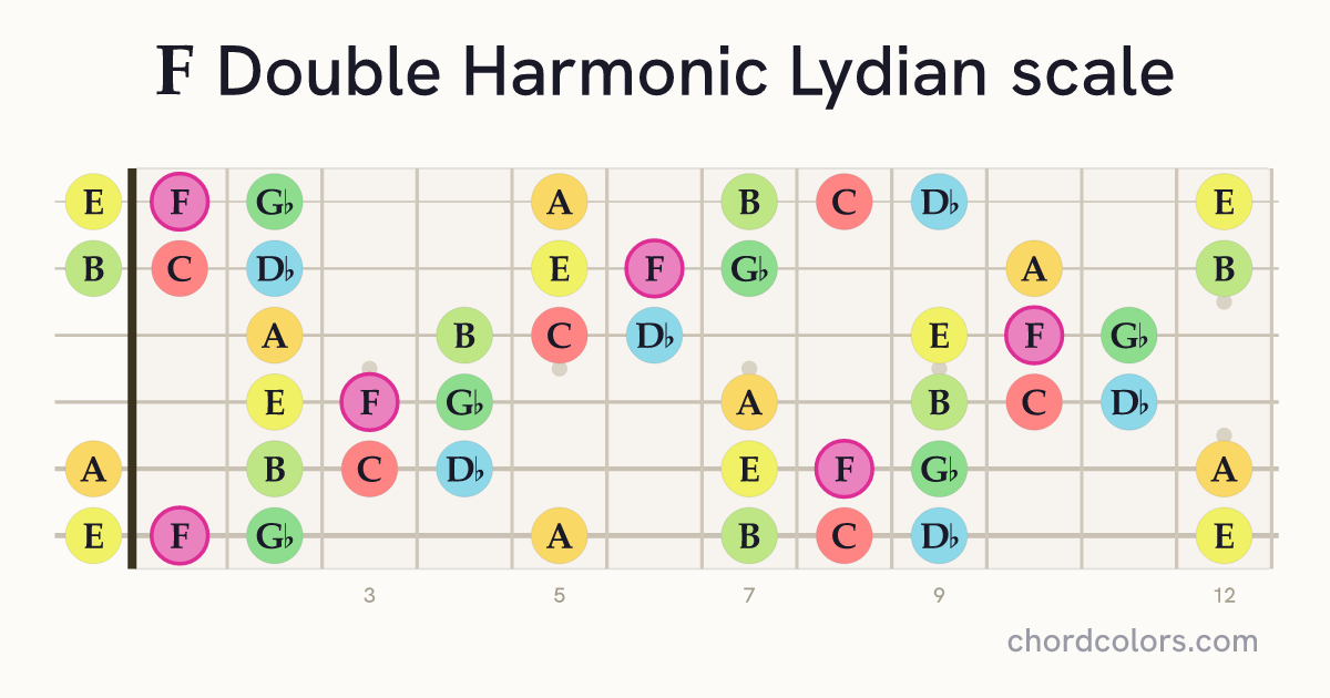 F Double Harmonic Lydian scale on guitar shown as colored note dots