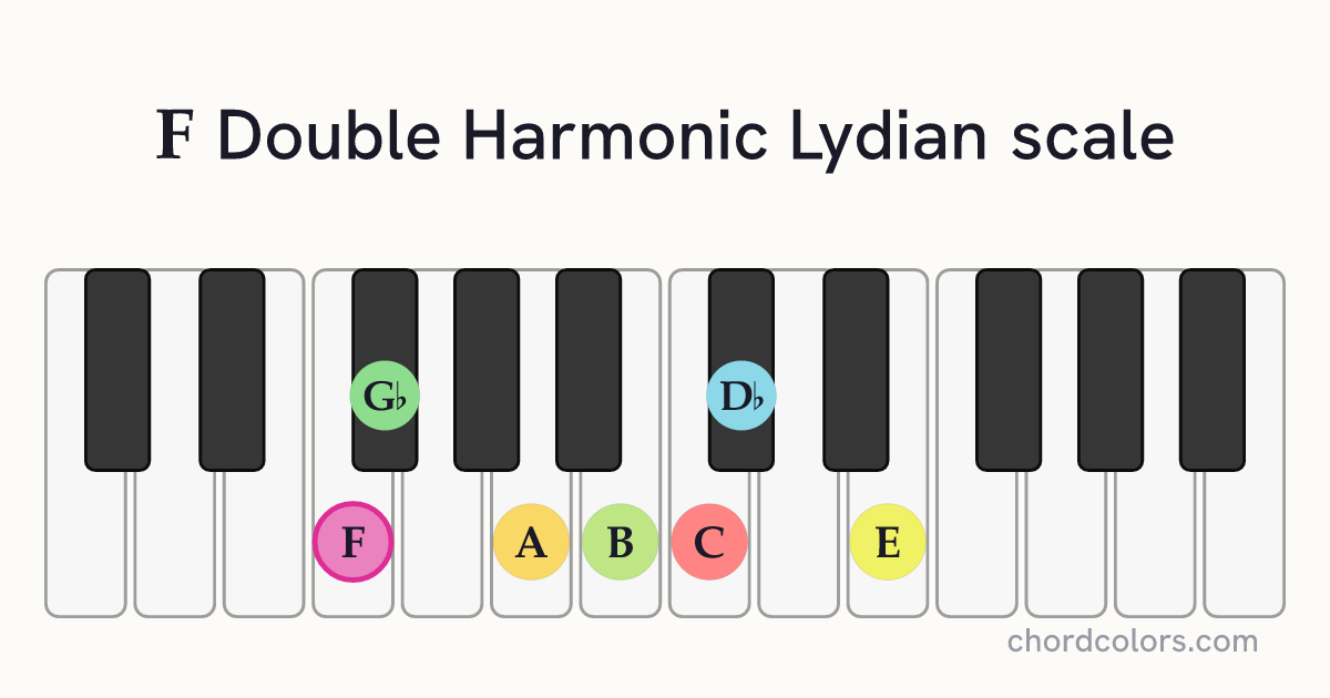 F Double Harmonic Lydian scale on piano shown as colored note dots