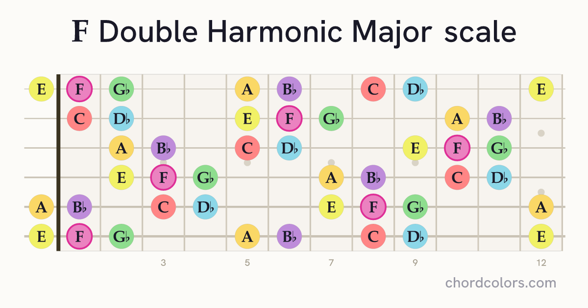 F Double Harmonic Major scale on guitar shown as colored note dots