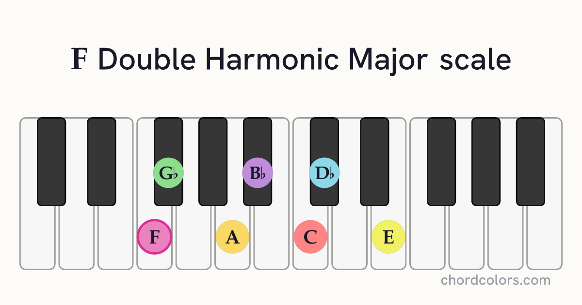 F Double Harmonic Major scale on piano shown as colored note dots