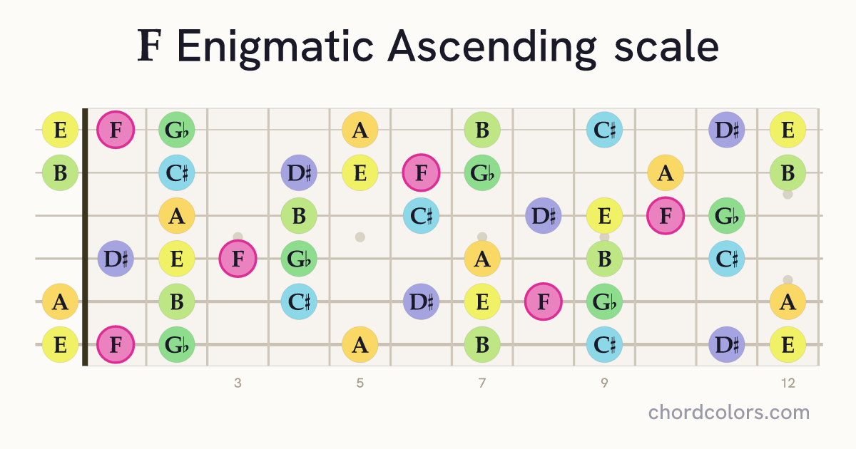 F Enigmatic Ascending scale on guitar shown as colored note dots