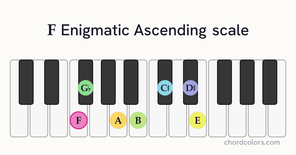 F Enigmatic Ascending scale on piano shown as colored note dots