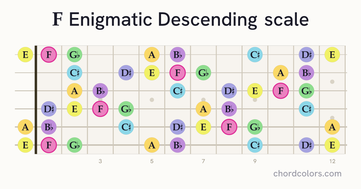 F Enigmatic Descending scale on guitar shown as colored note dots