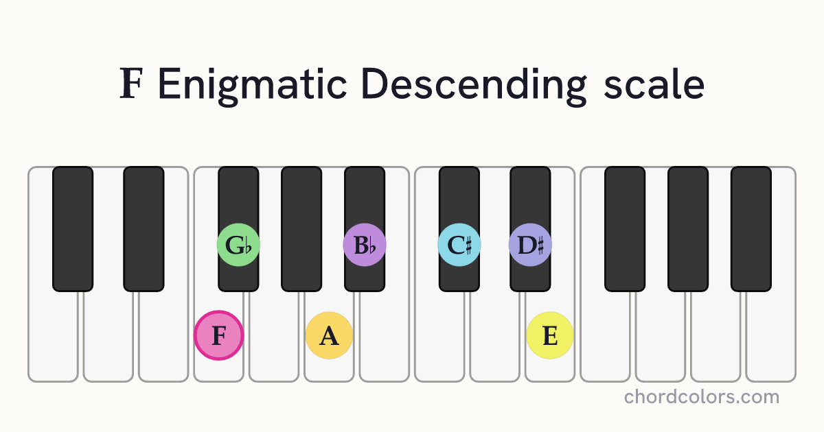 F Enigmatic Descending scale on piano shown as colored note dots