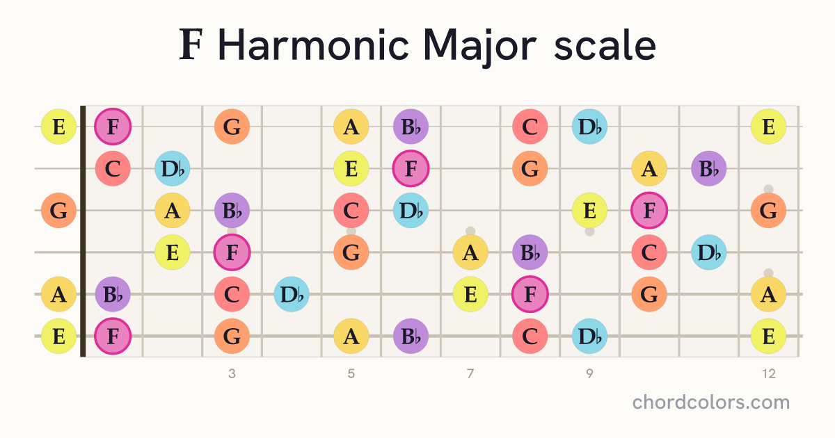 F Harmonic Major scale on guitar shown as colored note dots