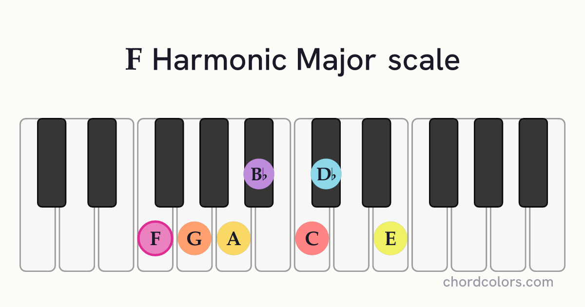 F Harmonic Major scale on piano shown as colored note dots