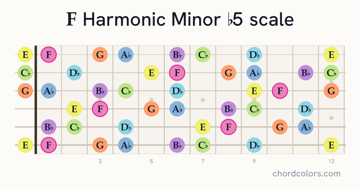 F Harmonic Minor b5 scale on guitar shown as colored note dots
