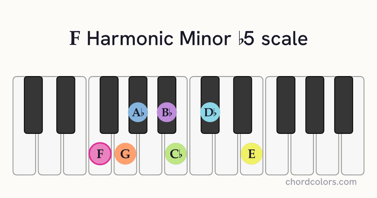 F Harmonic Minor b5 scale on piano shown as colored note dots