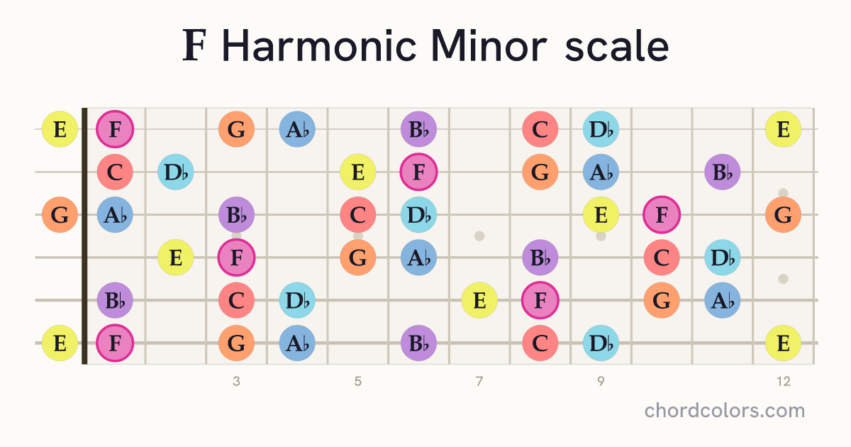F Harmonic Minor scale on guitar shown as colored note dots