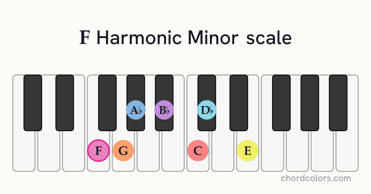 F Harmonic Minor scale on piano shown as colored note dots