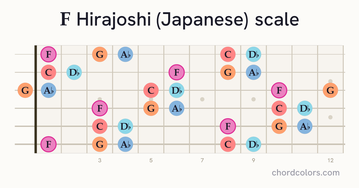 F Hirajoshi (Japanese) scale on guitar shown as colored note dots