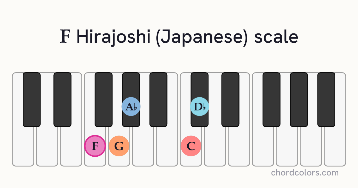 F Hirajoshi (Japanese) scale on piano shown as colored note dots