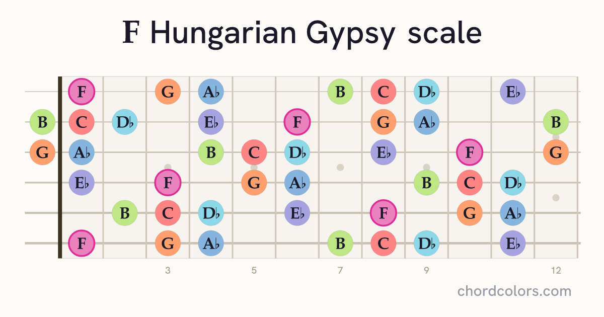 F Hungarian Gypsy scale on guitar shown as colored note dots