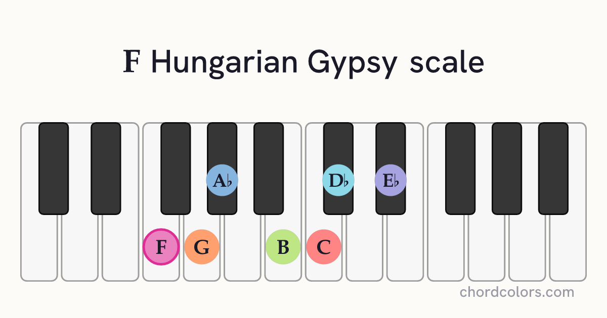 F Hungarian Gypsy scale on piano shown as colored note dots
