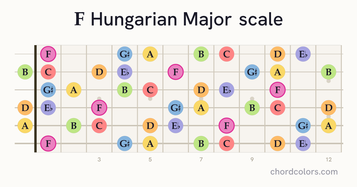 F Hungarian Major scale on guitar shown as colored note dots