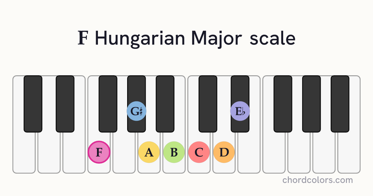 F Hungarian Major scale on piano shown as colored note dots