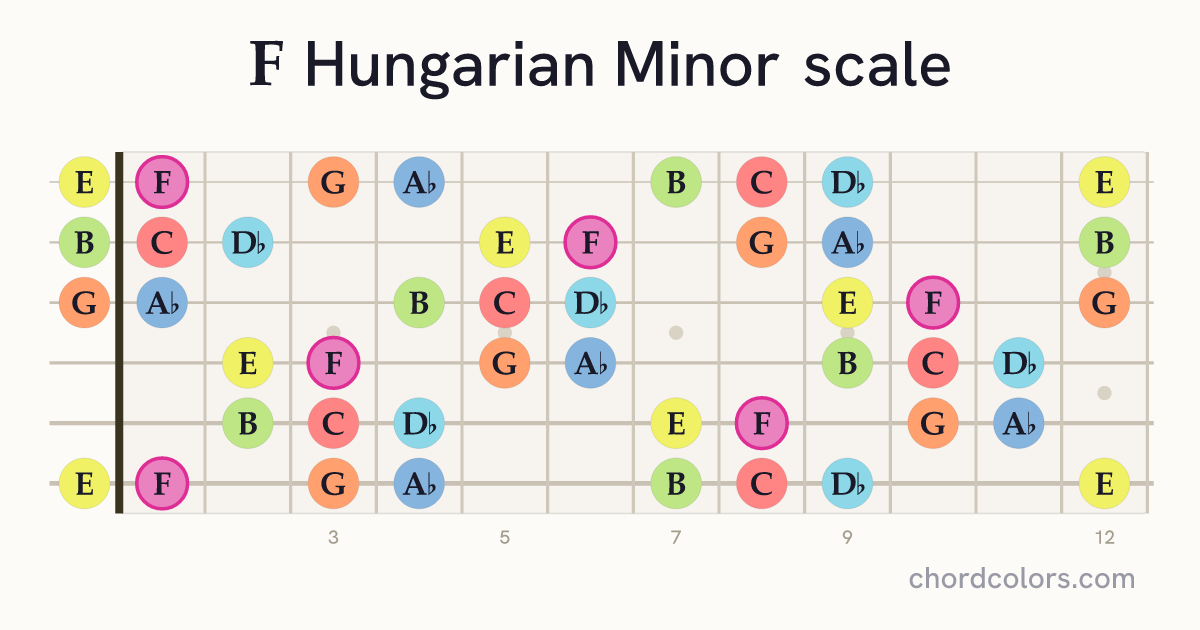 F Hungarian Minor scale on guitar shown as colored note dots