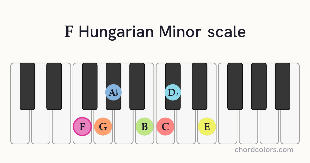 F Hungarian Minor scale on piano shown as colored note dots