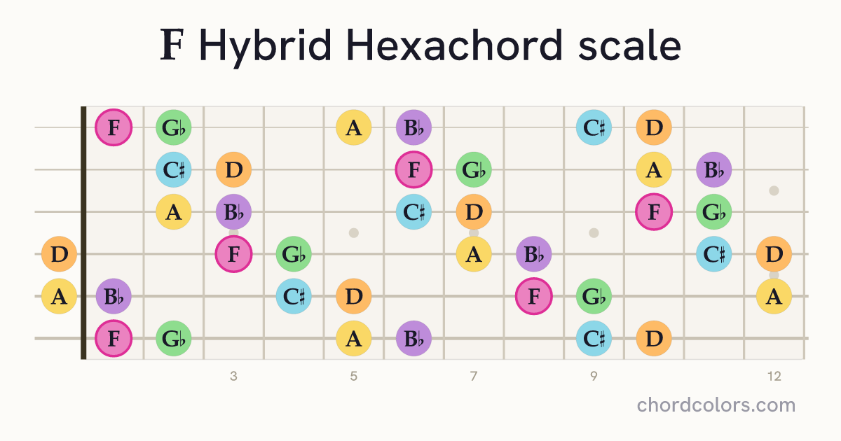 F Hybrid Hexachord scale on guitar shown as colored note dots