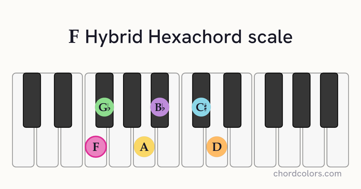 F Hybrid Hexachord scale on piano shown as colored note dots