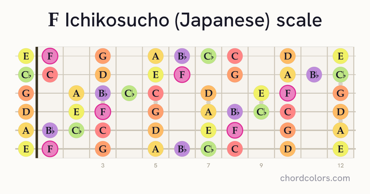 F Ichikosucho (Japanese) scale on guitar shown as colored note dots