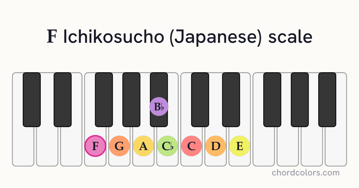 F Ichikosucho (Japanese) scale on piano shown as colored note dots
