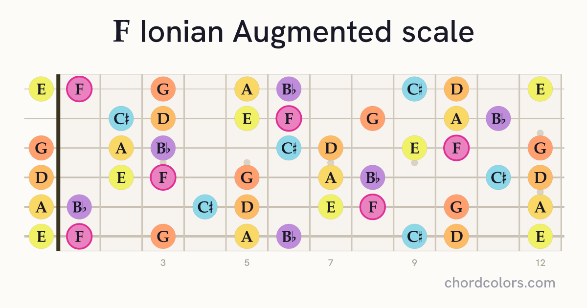 F Ionian Augmented scale on guitar shown as colored note dots