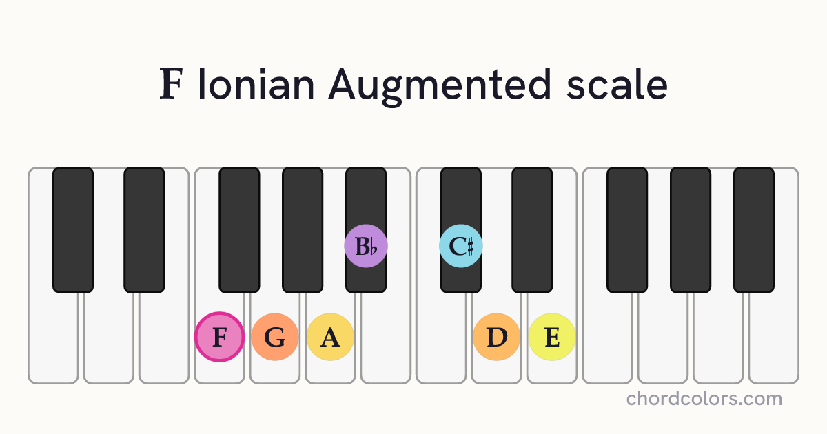 F Ionian Augmented scale on piano shown as colored note dots