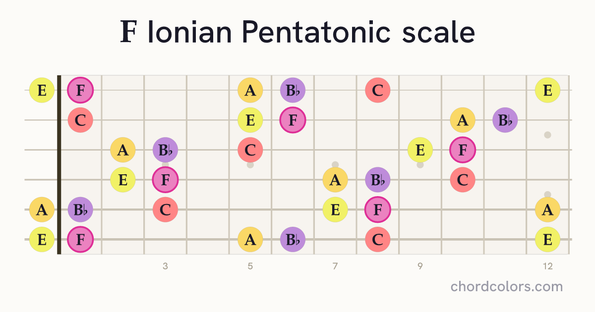 F Ionian Pentatonic scale on guitar shown as colored note dots