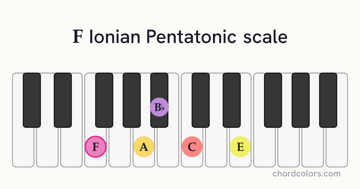 F Ionian Pentatonic scale on piano shown as colored note dots