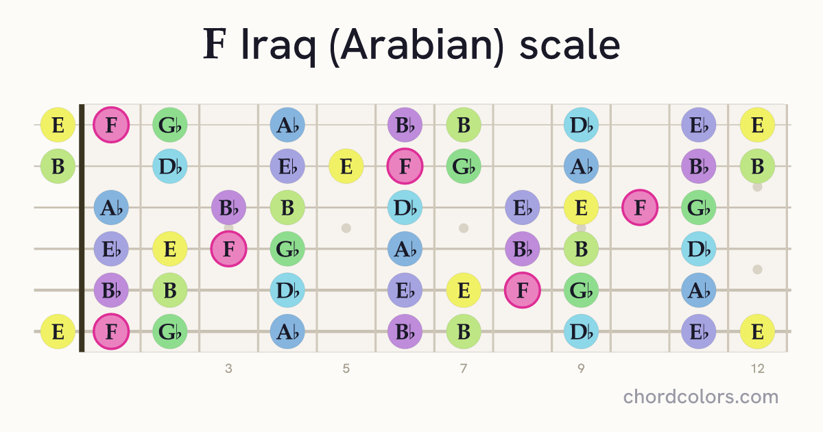 F Iraq (Arabian) scale on guitar shown as colored note dots