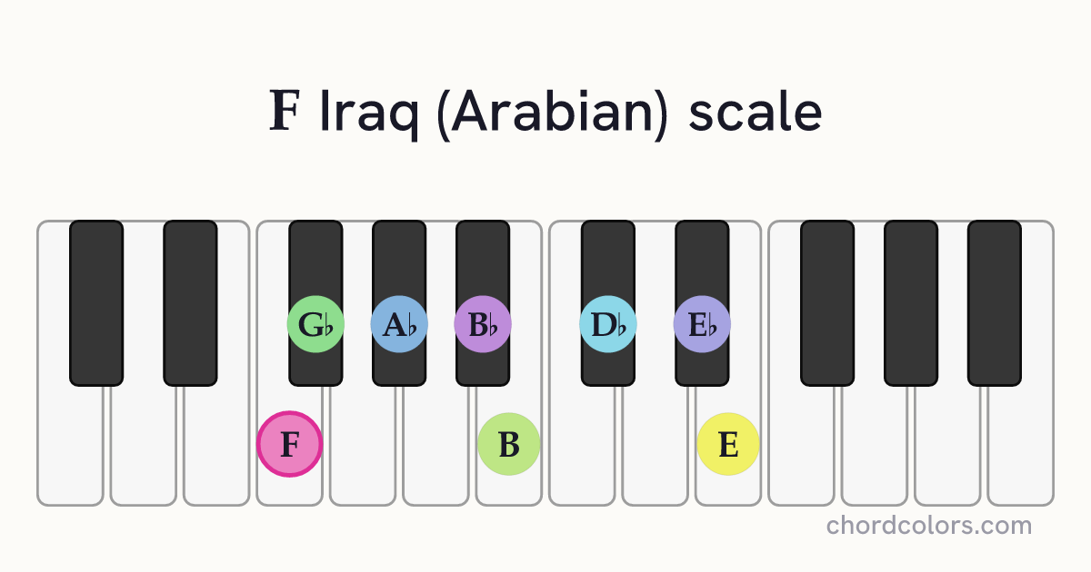 F Iraq (Arabian) scale on piano shown as colored note dots