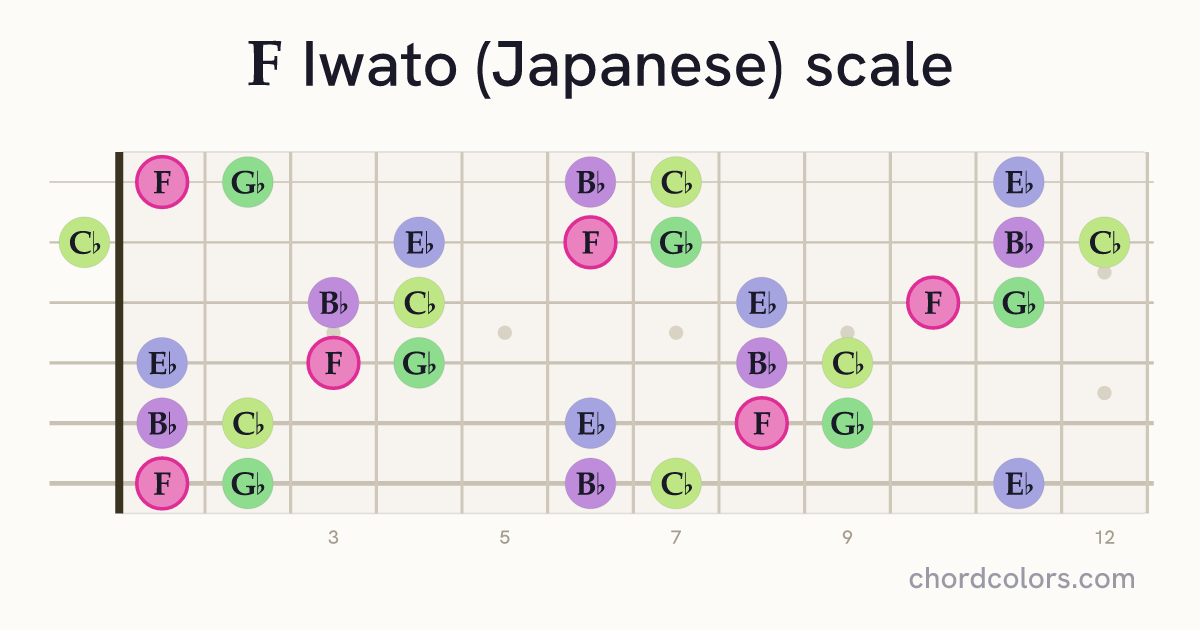 F Iwato (Japanese) scale on guitar shown as colored note dots