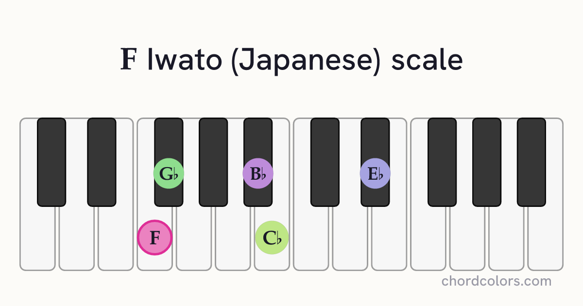 F Iwato (Japanese) scale on piano shown as colored note dots