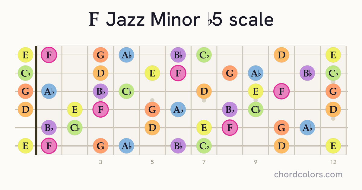F Jazz Minor b5 scale on guitar shown as colored note dots