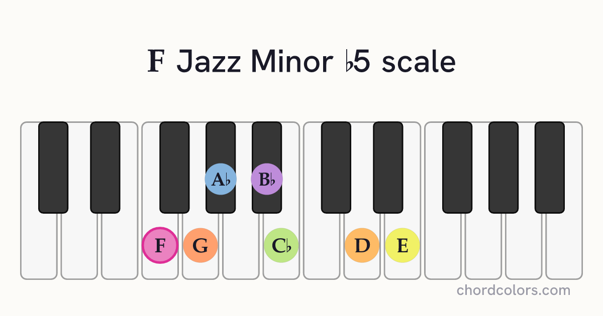 F Jazz Minor b5 scale on piano shown as colored note dots