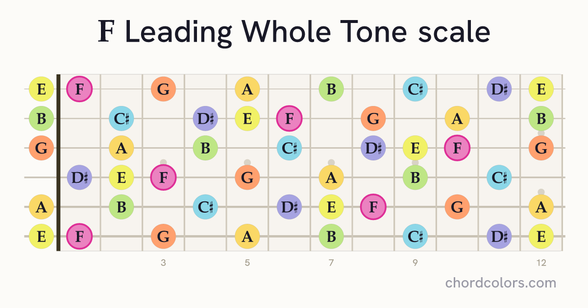 F Leading Whole Tone scale on guitar shown as colored note dots