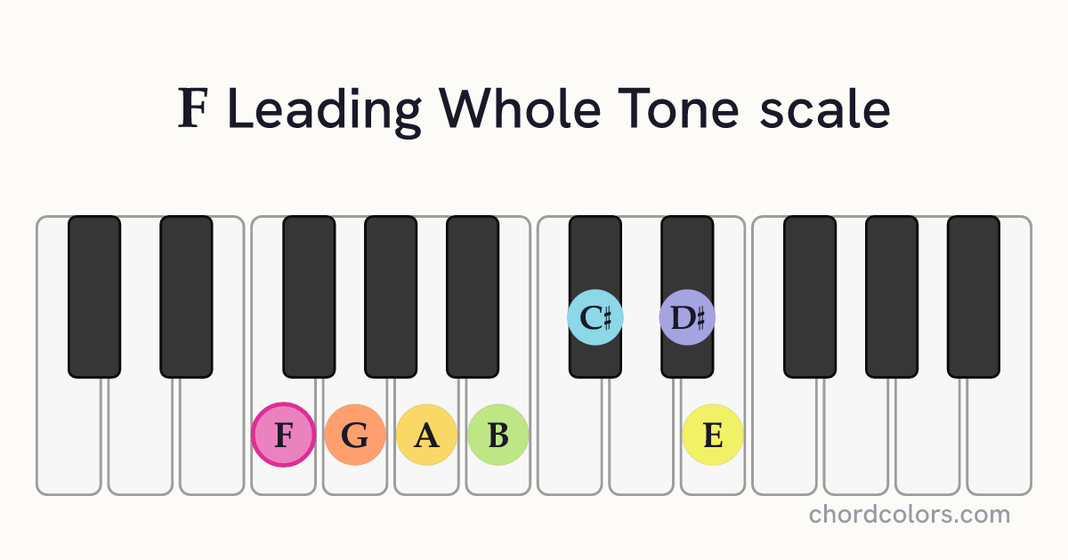 F Leading Whole Tone scale on piano shown as colored note dots