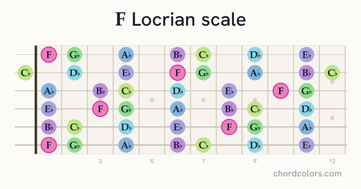 F Locrian scale on guitar shown as colored note dots