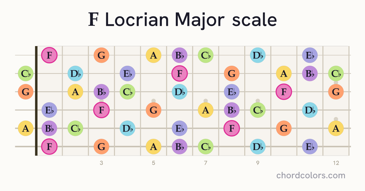 F Locrian Major scale on guitar shown as colored note dots