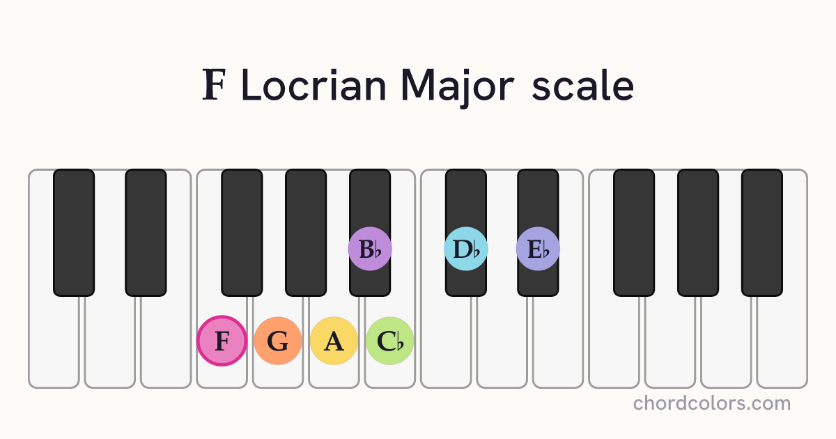 F Locrian Major scale on piano shown as colored note dots