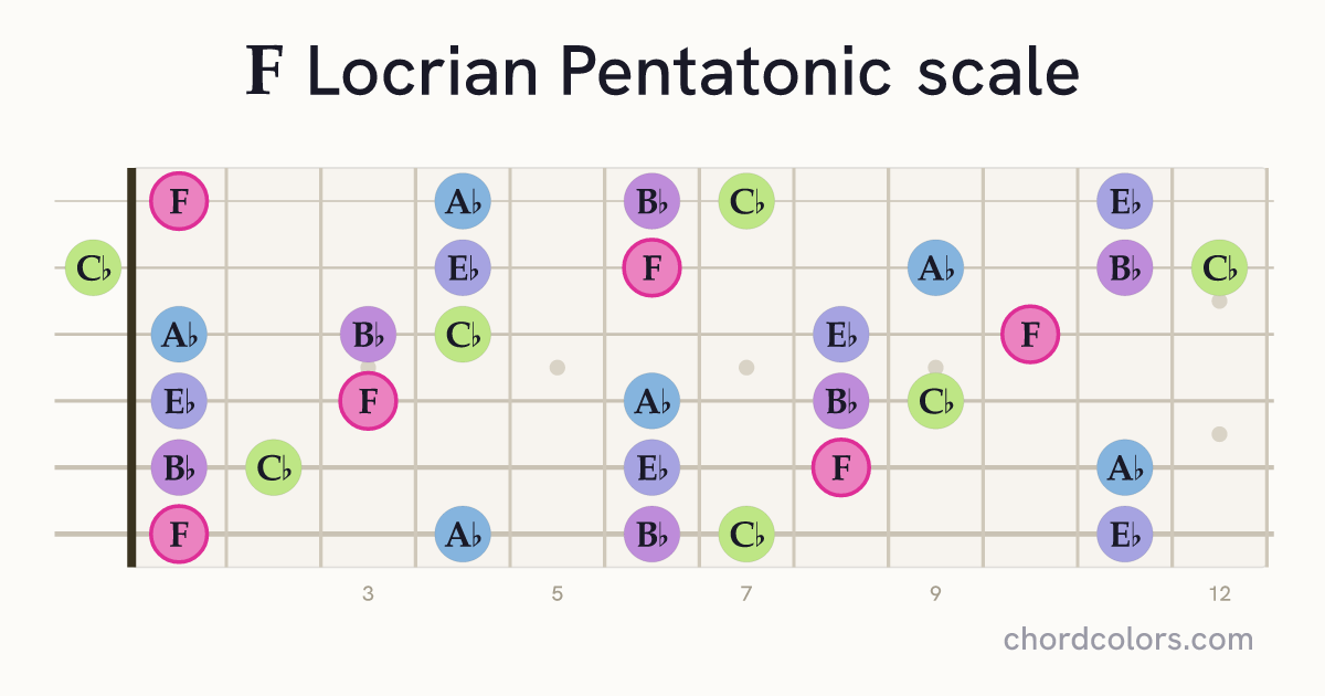 F Locrian Pentatonic scale on guitar shown as colored note dots