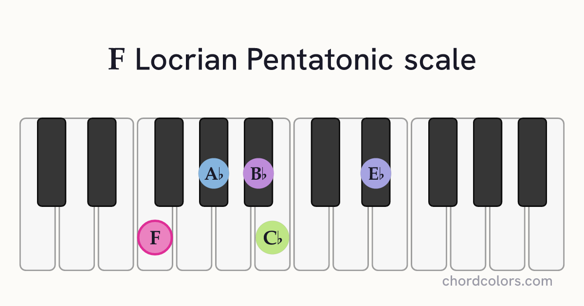 F Locrian Pentatonic scale on piano shown as colored note dots