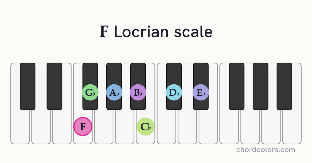 F Locrian scale on piano shown as colored note dots