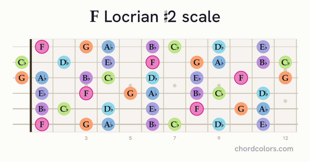 F Locrian #2 scale on guitar shown as colored note dots