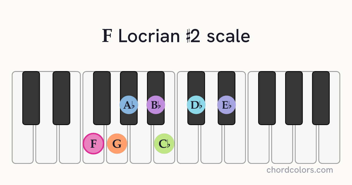 F Locrian #2 scale on piano shown as colored note dots
