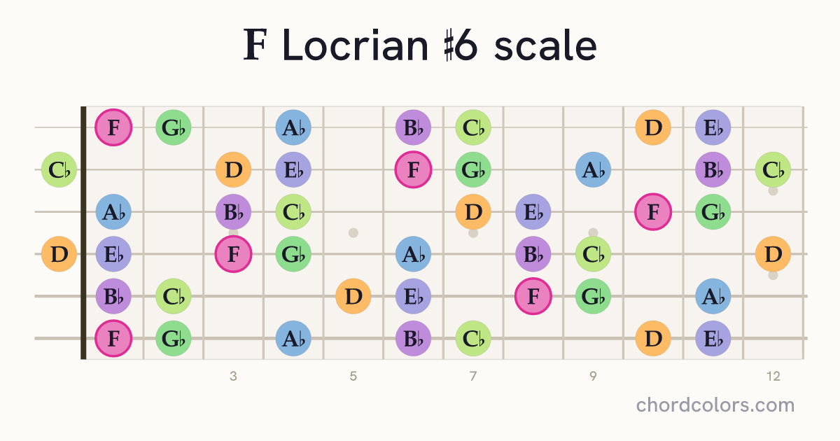 F Locrian #6 scale on guitar shown as colored note dots