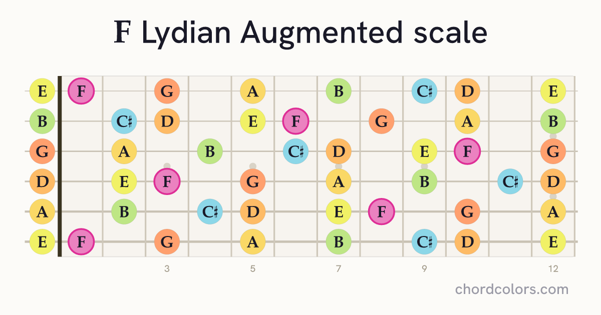 F Lydian Augmented scale on guitar shown as colored note dots